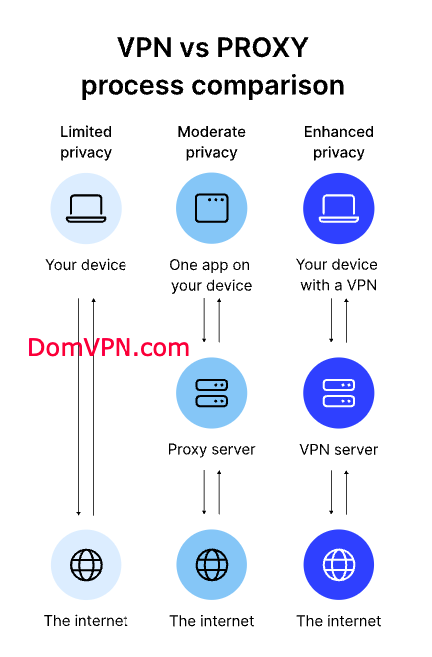 proxy vs vpn